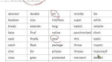 Java 程式設計(一)：保留字彙集