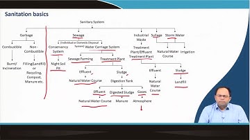 Lecture 31 : Sanitation basics Part I #CH28SP #swayamprabha