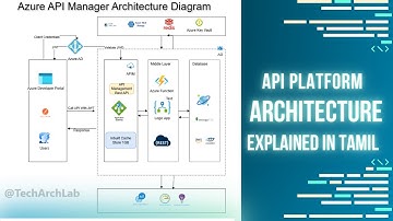Azure API Platform Architecture Explained in Tamil | Azure AD, JWT, API Gateway & More