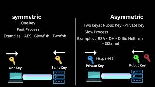 بالعربي Encryption   Hashing   Encoding and Salting