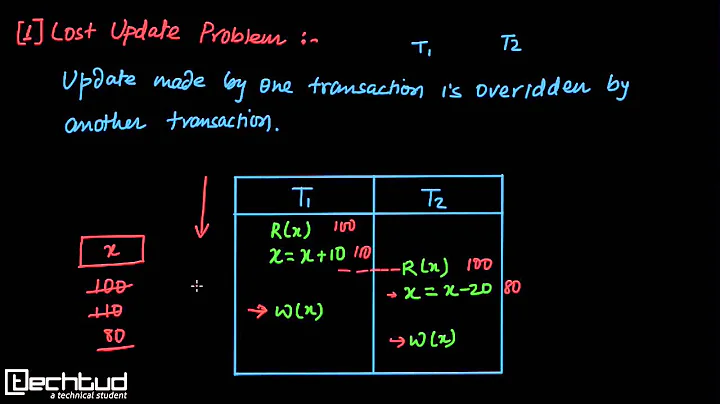 Problems with Concurrent Execution of Transactions