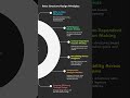 Data structure Design Principle #csshorts #gatepreparation #infographicvideo #trending #trending