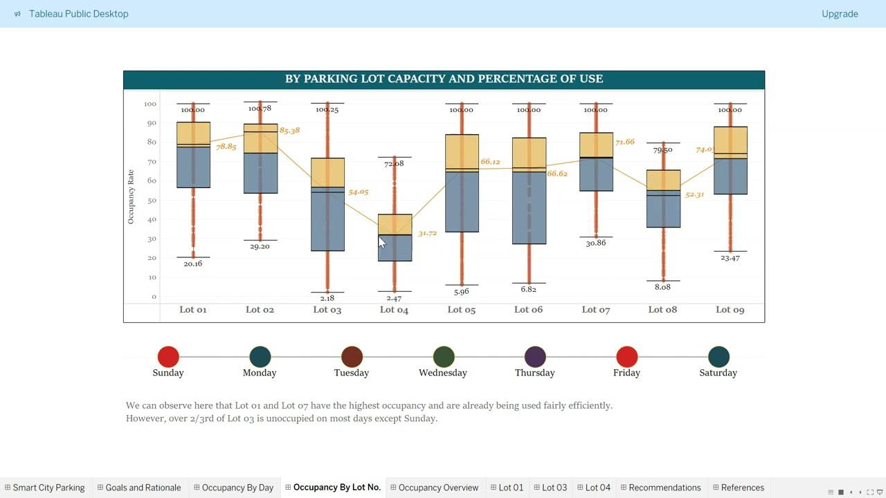Data Driven Analysis of Dream City Parking Lots 🚗