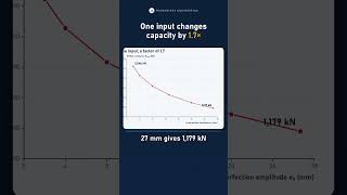 This one FEA input changes capacity by 1.7x