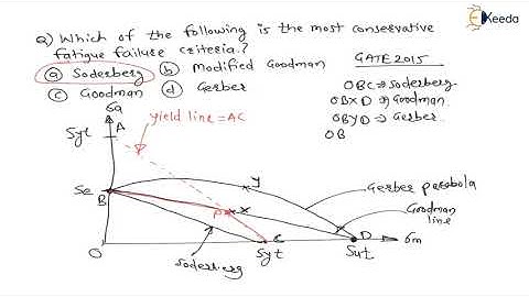 Mastering the Numerical 26: Fatigue loading | Design for Fatigue load | GATE Machine Design