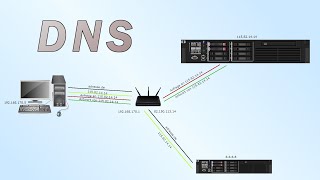 DNS - Was ist das