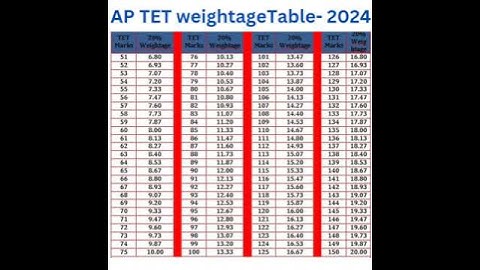 AP TET weightageTable- 2024 @Knowledge_Adda99