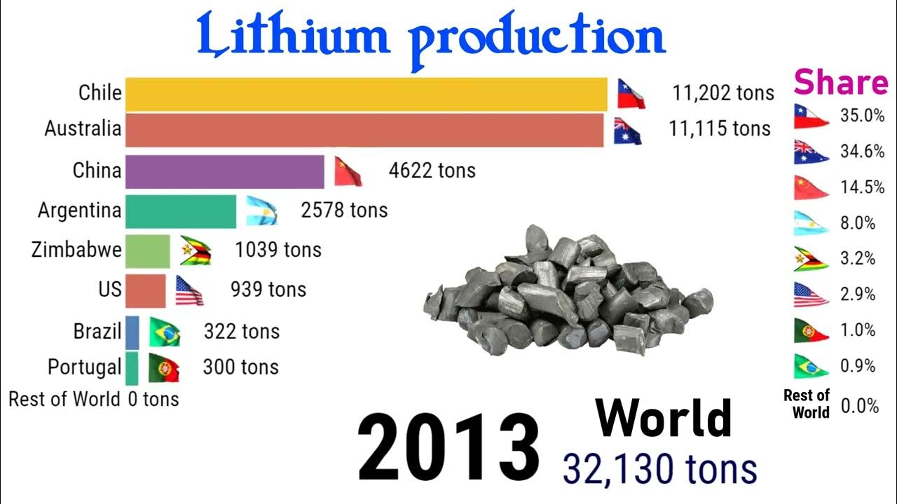 The world's TOP Lithium producing countries TOP10Channel YouTube