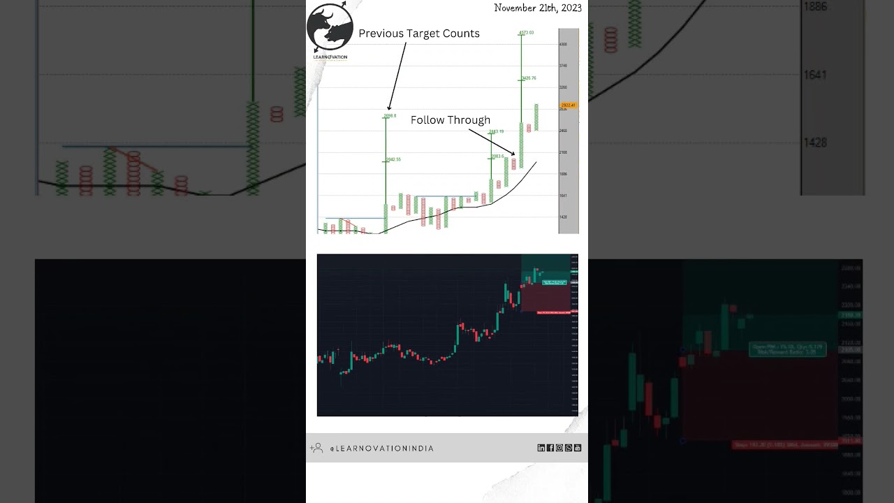 Point and figure chart pattern Day5️⃣ 