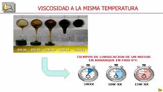 Componentes motor - funciones lubricantes para motor - SAE J300 de viscosidad  - clasificacion API