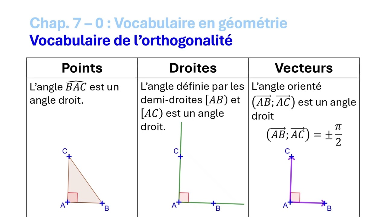 Vocabulaire de l'orthogonalité