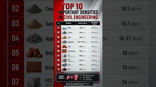 Important material densities in civil engineering...#construction  #civilengineeringstudent #viral