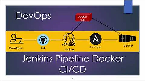 DevOps CI/CD Jenkins Pipeline, Ansible & Docker | For DevOps Online training call +919886611117