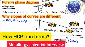 Thermodynamics of Pure iron Phase diagram and it