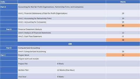 Class 12 CBSE Accountancy Syllabus 2019-20