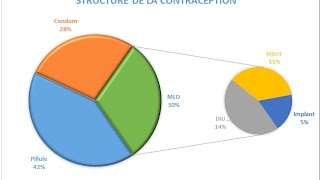 Excel 2016 Créer Un Graphique Secteurs De Secteur Ou Barres De Secteur