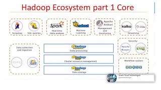 Hadoop ecosystem part 1 core component and ingest