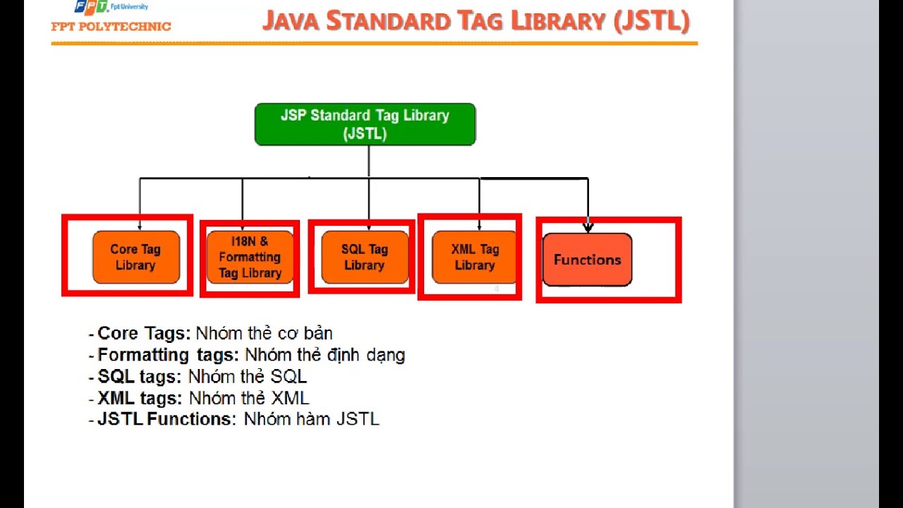 Java4 Bài 4 Hướng Dẫn Sử Dụng El Vs Jstl Trong Java Servlet Jsp
