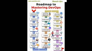 Mastering DevOps Roadmap || AWS DevOps||Cloud DevOps||Azure DevOps #www.aarvitra.com #bharath_ujire
