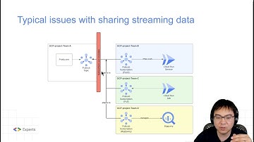 Stream sharing with Pub/Sub using Analytics Hub