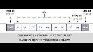 USART in AtMega Controller