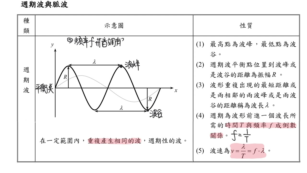 26高一物理 第四章週期波與脈波