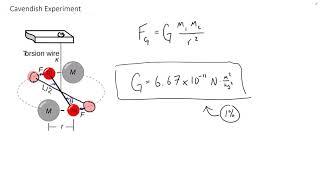 How to find Force of Gravity and Acceleration Due to Gravity (Gravitational Field Strength)