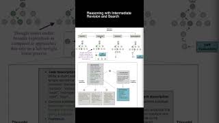 Reasoning with Intermediate Revision and Search with LLMs #chatgpt #ai #llms #science #programming