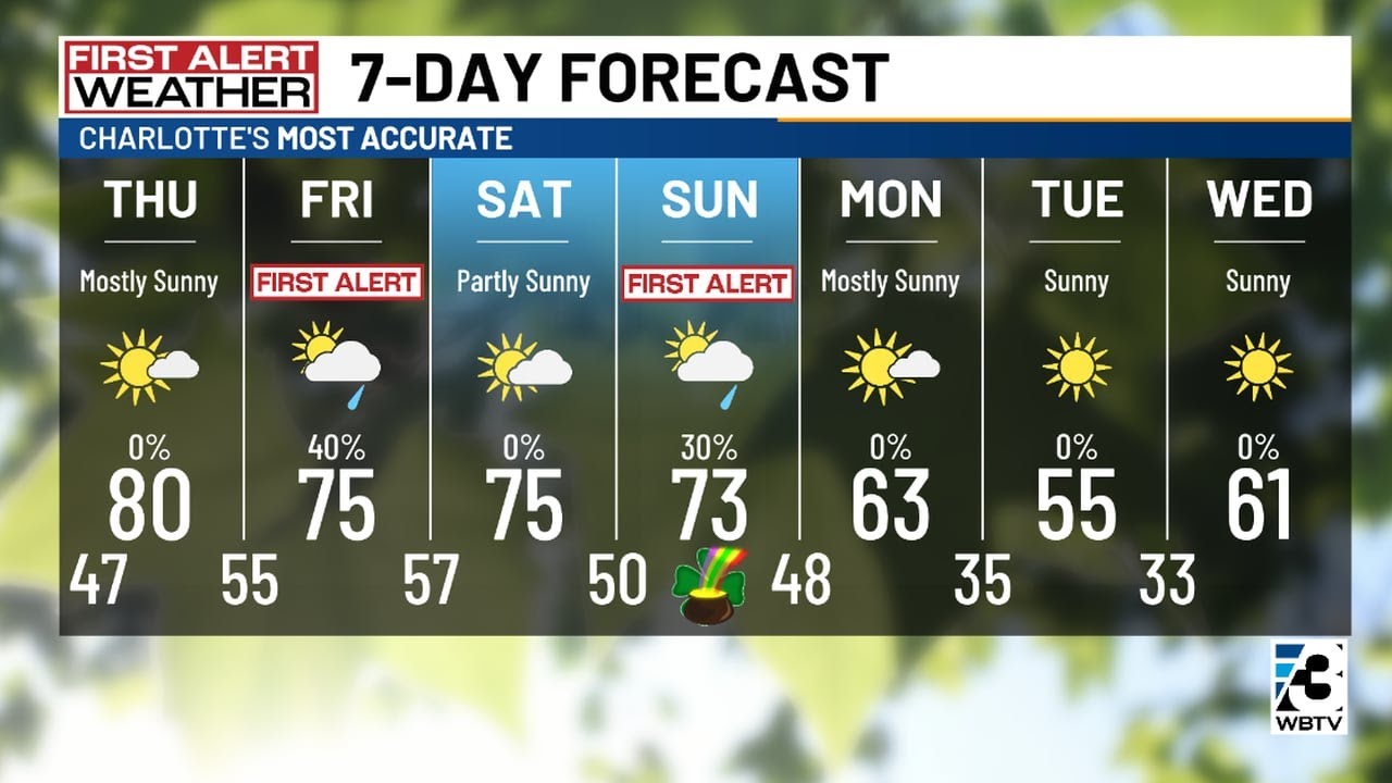 Even warmer on Thursday ahead of next chance for rain - YouTube