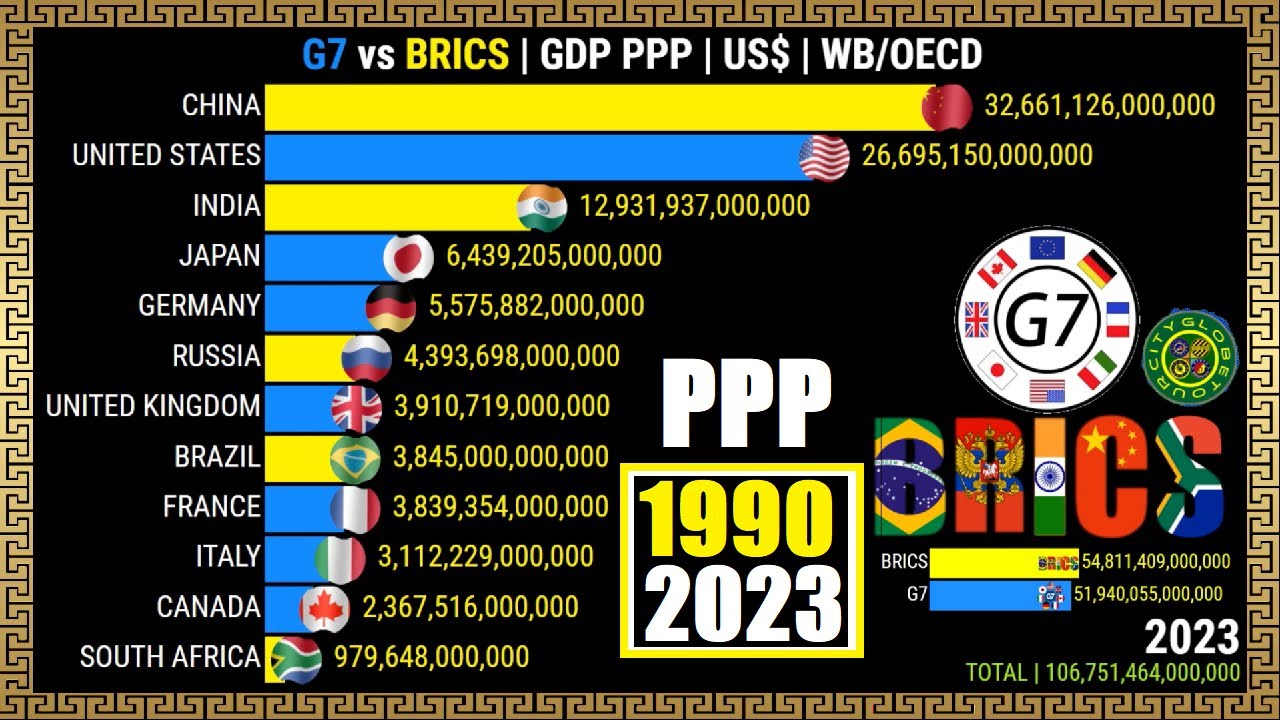 G7 vs BRICS GDP PPP YouTube