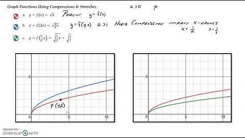 3.5 Graphing Techniques: Transformations Video 4