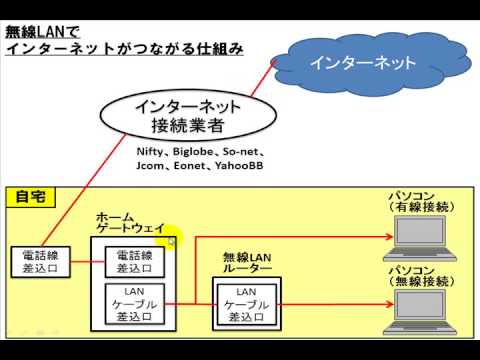 無線lanとは 仕組みを解説 初心者 入門講座 音速パソコン教室 Youtube