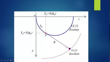 Involute and Evolute