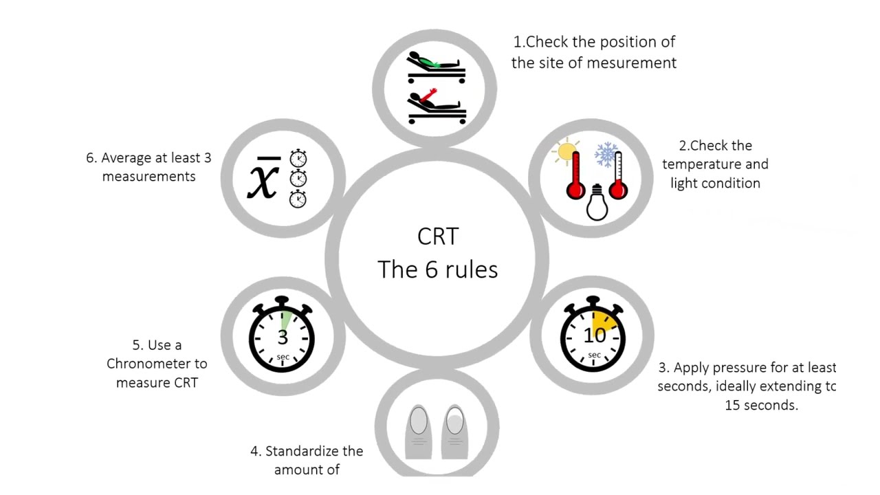 Capillary Refill Time: Six Rules