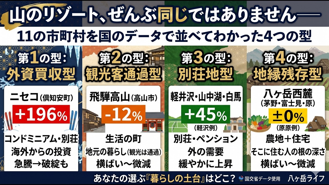 山のリゾート、ぜんぶ同じではありません——11の市町村を国のデータで並べてわかった4つの型　ニセコ、白馬、軽井沢、飛騨高山、山中湖。