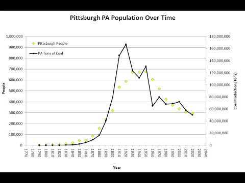 Peak Pittsburgh - Population Collapse of the 1950s to 1990s