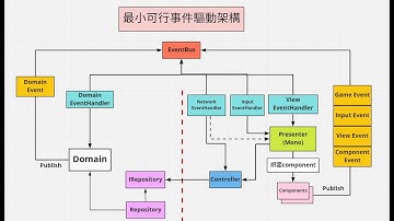 2021 TGDF 穩定敏捷的遊戲開發方式 錄製影片