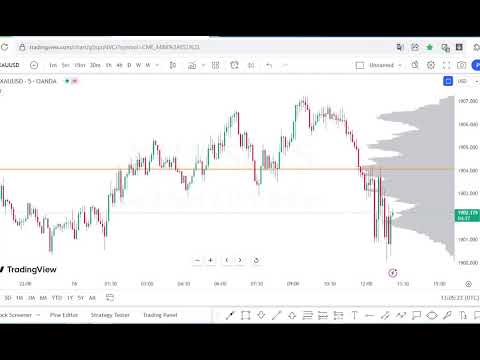 XAUUSD  M5 Chart- Volume Profile + Volume + MFI  16/8/2023