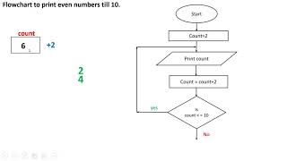flowchart to print even numbers