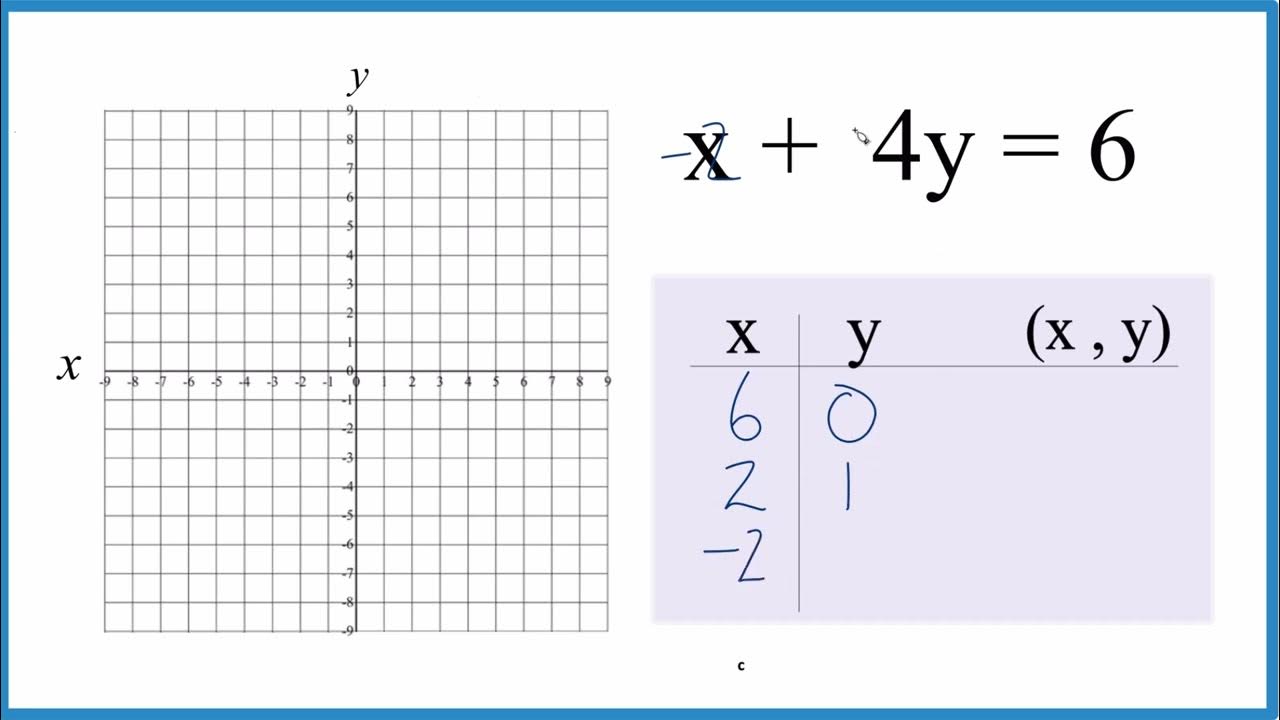 How to graph the equation x 4y 6 youtube