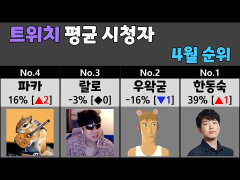 트위치 평균 시청자 순위 4월