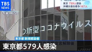 東京７５９人感染 沖縄は過去最多１６７人