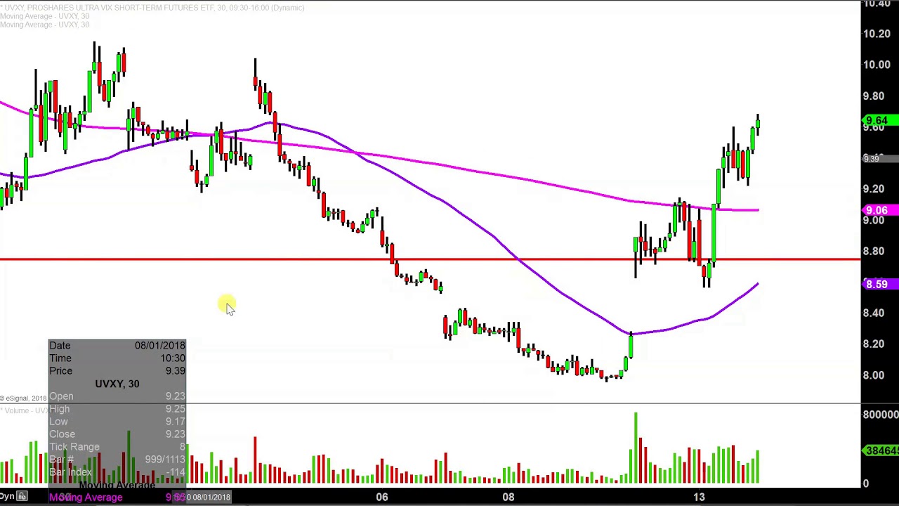 Uvxy Chart