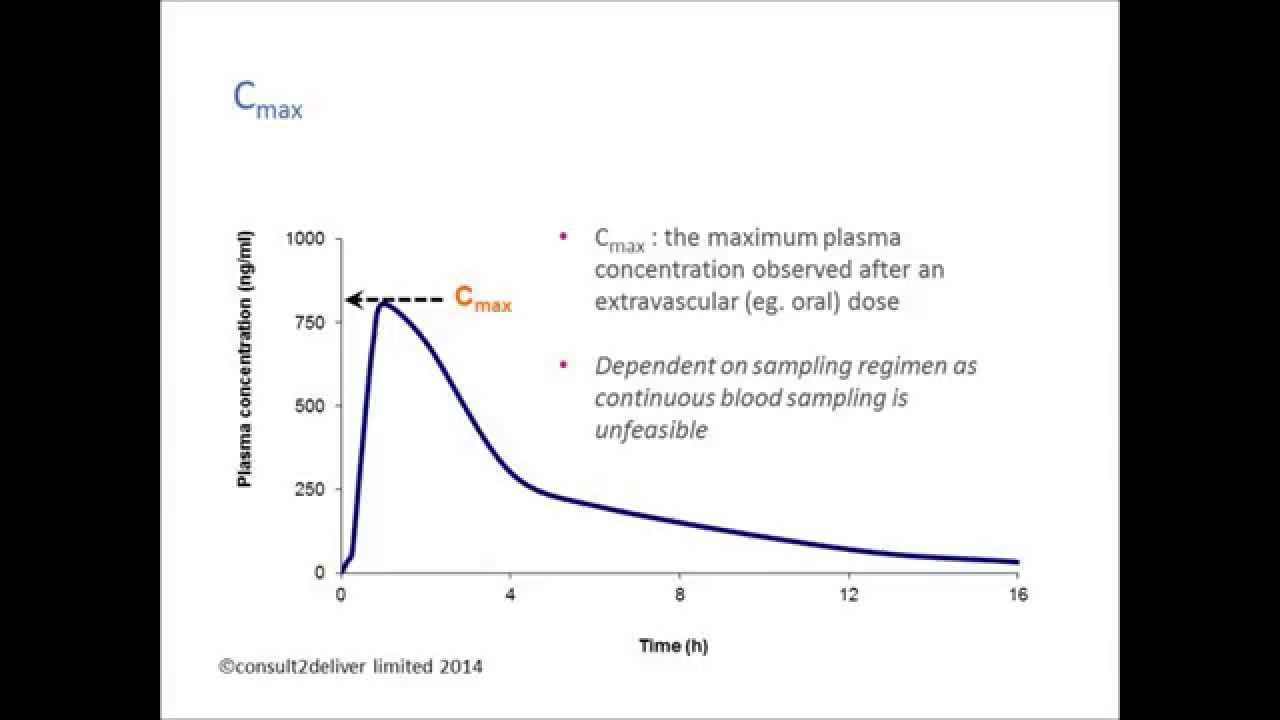 Pharmacokinetics: Why is Cmax important?