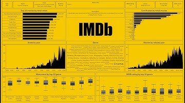 Create an Amazing Dashboard Using Tableau in 22 minutes| IMDb rating | Top 1000 movies