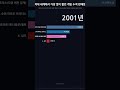 역대 세계에서 가장 많이 팔린 게임 누적 판매량 순위 변화를 짧고 직관적으로 정리했습니다. #shorts