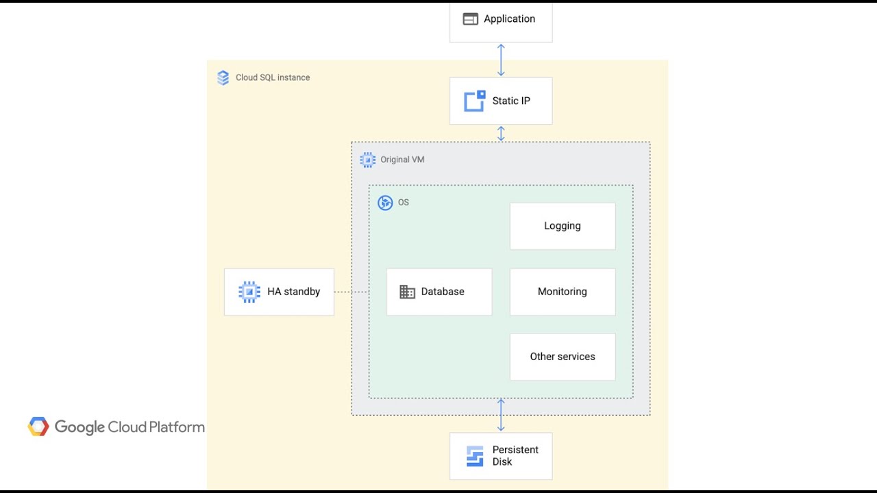 001 - Google Cloud - Cloud SQL - YouTube