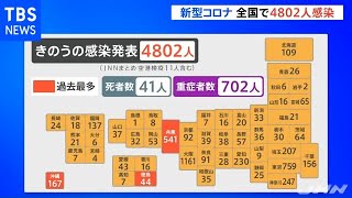 新型コロナ 全国で４８０２人感染 ４日続けて４０００人超え