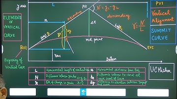 Highway Engineering,14, Summit Curve,Vertical Alignment