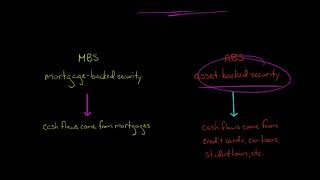 Securitization and Mortgage Backed Securities